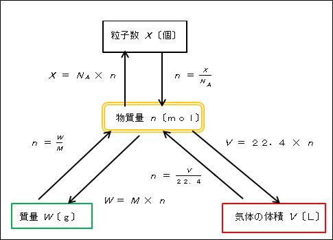 授業実践記録 化学 物質量 の指導における イメージ化 啓林館