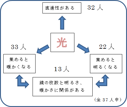 私の実践 私の工夫 理科 おもしろそうだ やってみたい を引き出し 主体的な問題解決する子どもをめざして 啓林館