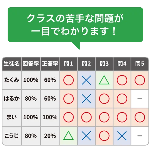 イメージ画像:クラスの苦手な問題が一目でわかります！