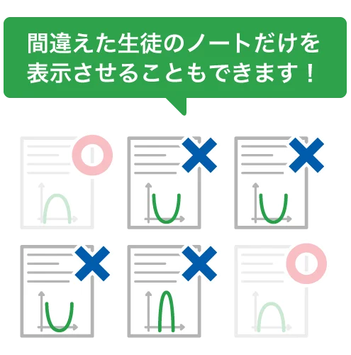 イメージ画像:間違えた生徒のノートだけを表示させることもできます！