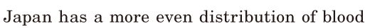 Japan has a more <span class='nw'>even</span> distribution / of blood 