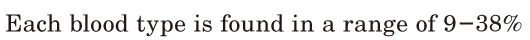 Each blood type is found / in a <span class='nw'>range</span> of [9-38%] 