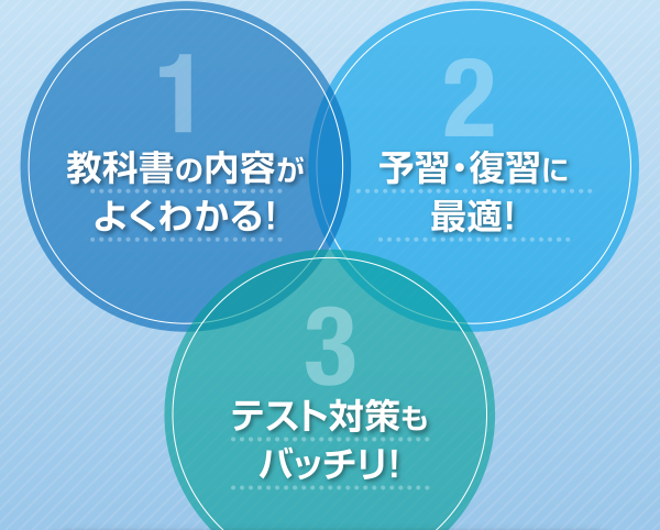 1 教科書の内容がよくわかる！ 2 予習・復習に最適！ 3 テスト対策もバッチリ！